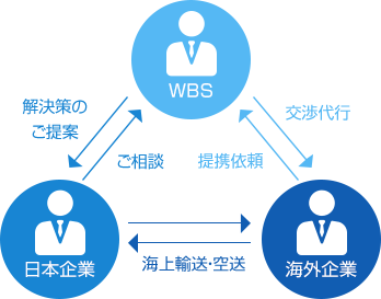 WBSが架け橋となって、スムーズな商品の輸送・輸入をサポートいたします。